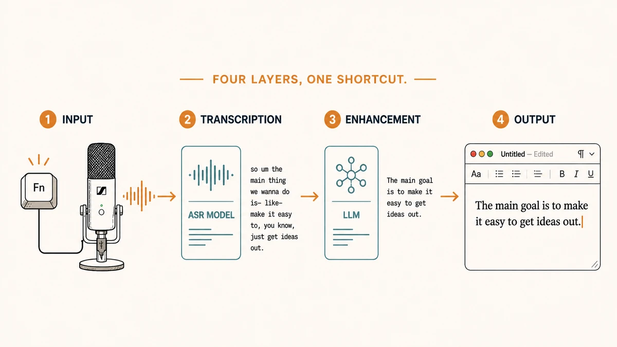 A four-stage diagram labeled "Four Layers, One Shortcut": stage 1 shows a shortcut key and a microphone, stage 2 shows a raw ASR transcript with disfluencies, stage 3 shows the cleaned-up text from an LLM, and stage 4 shows the final text pasted into a macOS editor window.