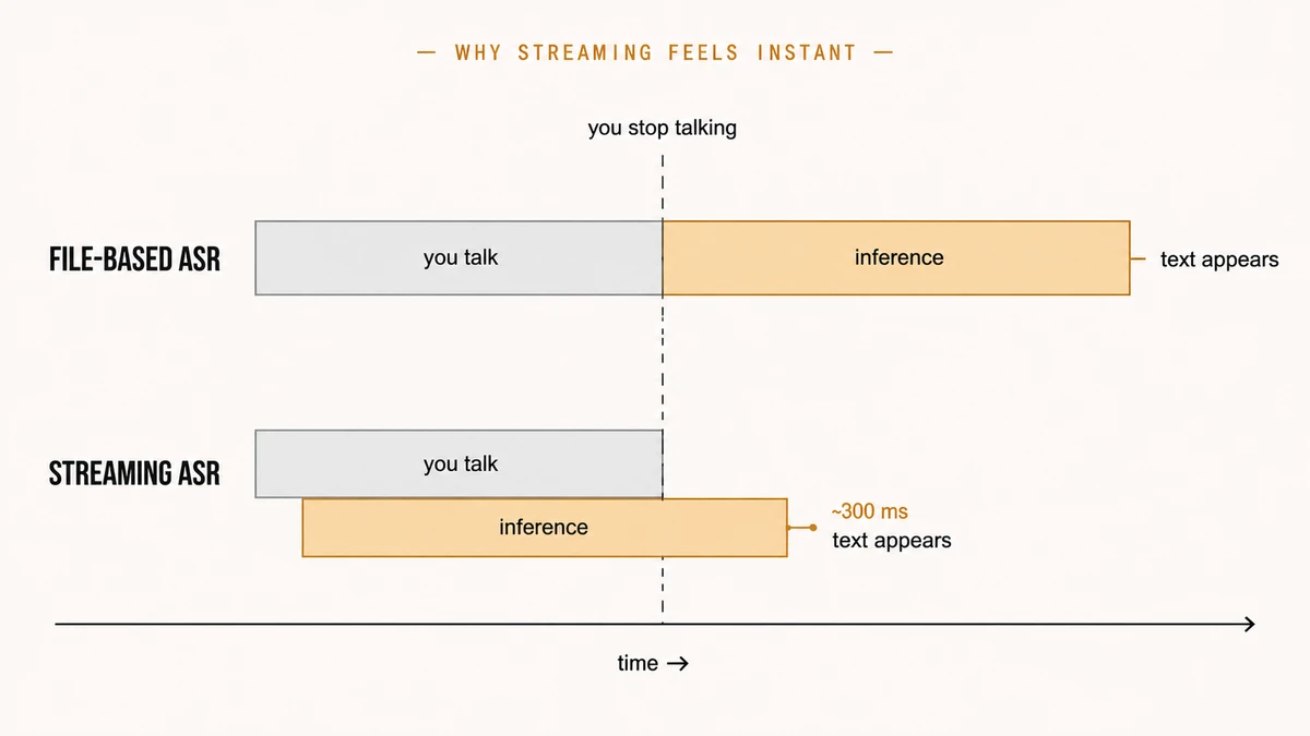 Two-bar timeline comparing file-based ASR and streaming ASR. In file-based ASR, the "you talk" segment and the "inference" segment run back-to-back, with text appearing well after speech ends. In streaming ASR, the inference segment overlaps with the talk segment and ends just past the moment speech stops, around 300 ms later.