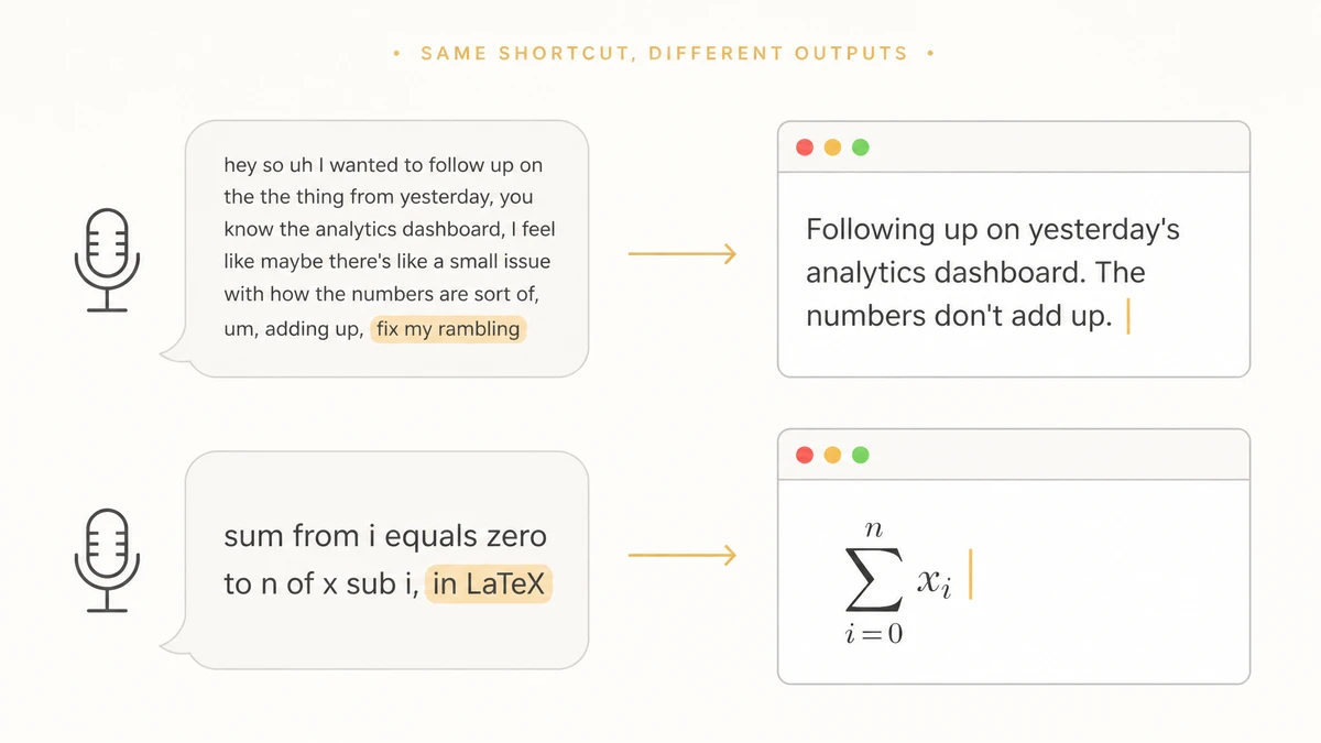 Two-row diagram titled "Same Shortcut, Different Outputs". Row 1 shows a rambling spoken draft ending with the trigger phrase "fix my rambling" being cleaned up into a tight two-sentence message in a macOS editor window. Row 2 shows the spoken phrase "sum from i equals zero to n of x sub i, in LaTeX" rendering as the mathematical summation notation in an editor window.