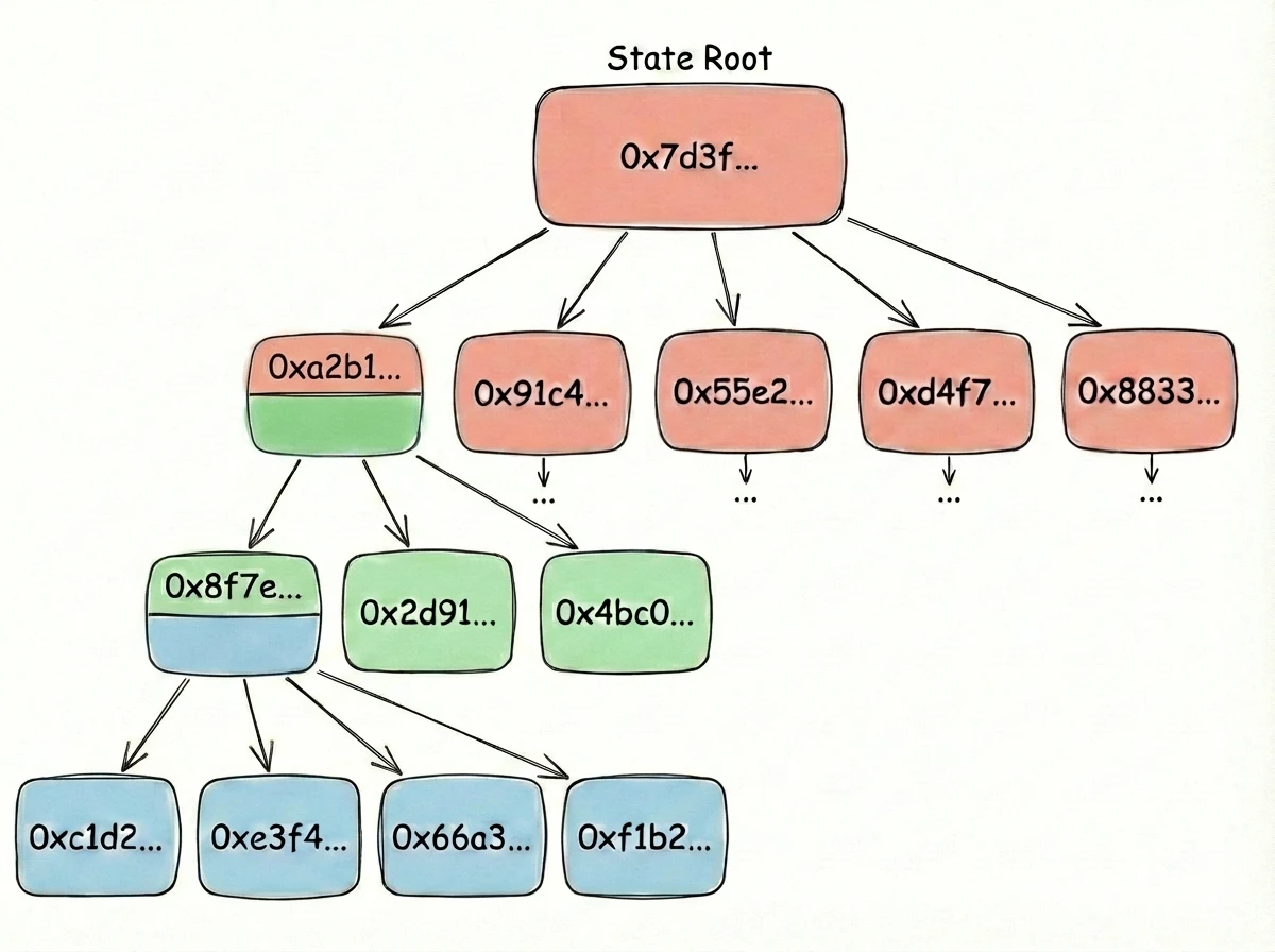 Merkle tree showing hash propagation: each parent's hash is computed from its children's hashes, with color-coded levels showing the recursive pattern