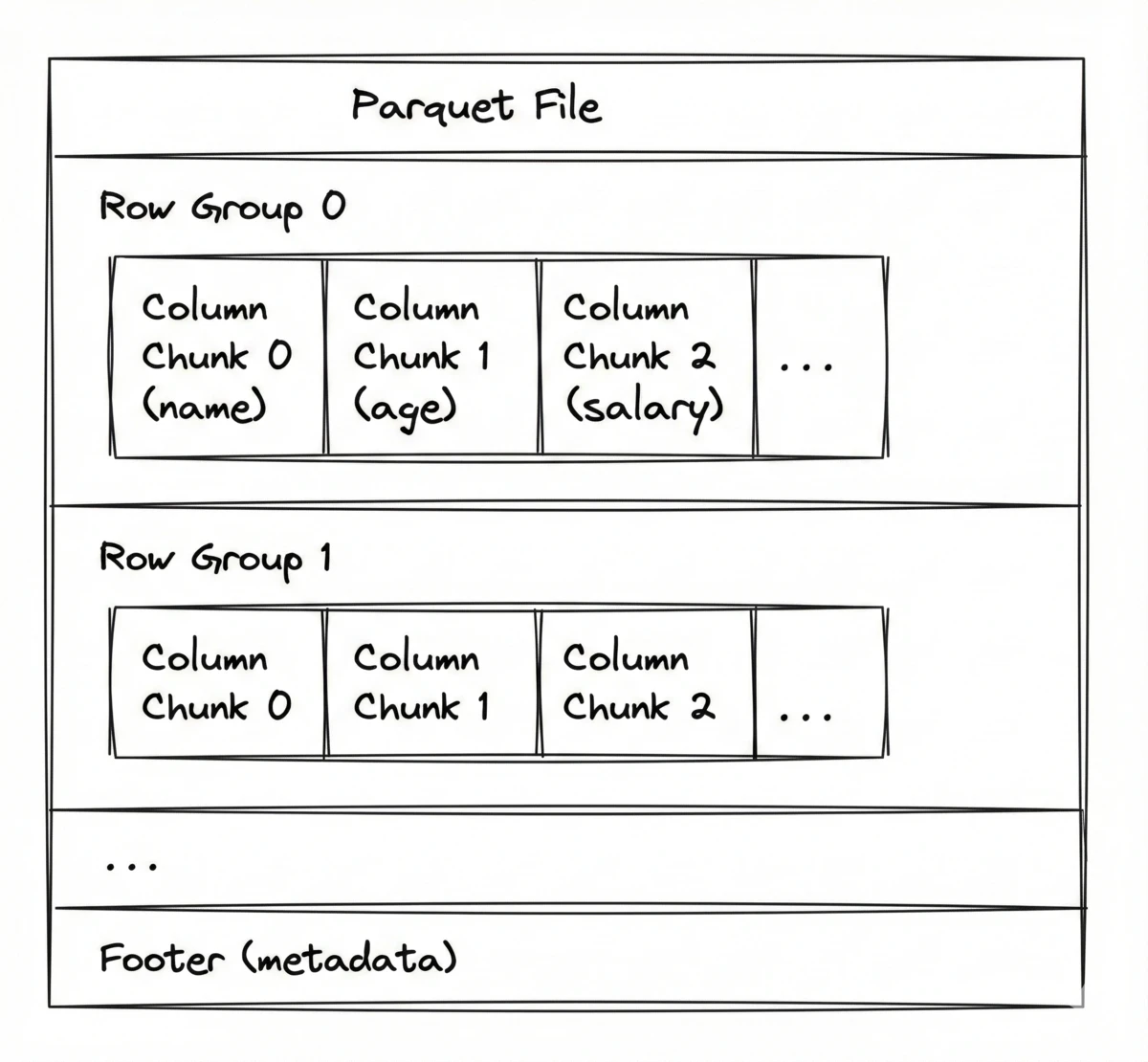 Parquet file structure