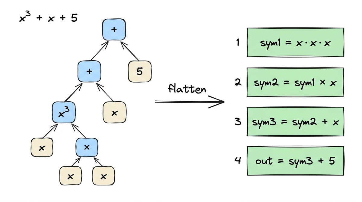 Expression tree for x³ + x + 5 flattened into four sequential gates
