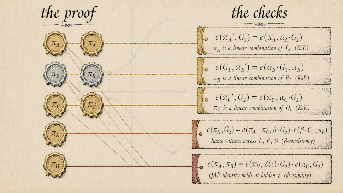 Eight proof-element wax seals (six gold G₁, two silver G₂) wired to five pairing-check clauses, color-coded by family — KoE in gold, β-consistency in terracotta, divisibility in crimson
